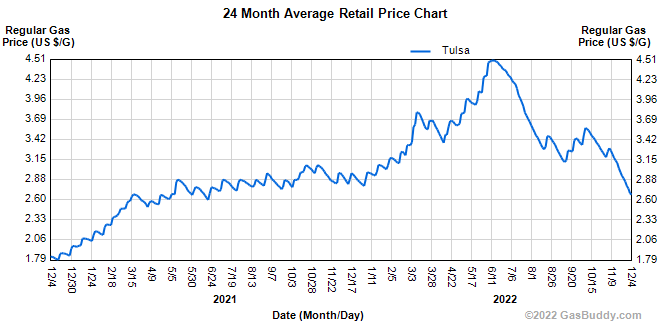 Tulsa gas prices over last 24 months